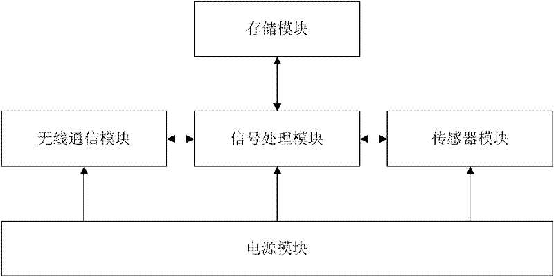 Machine tool spindle temperature measurement device and measurement method thereof