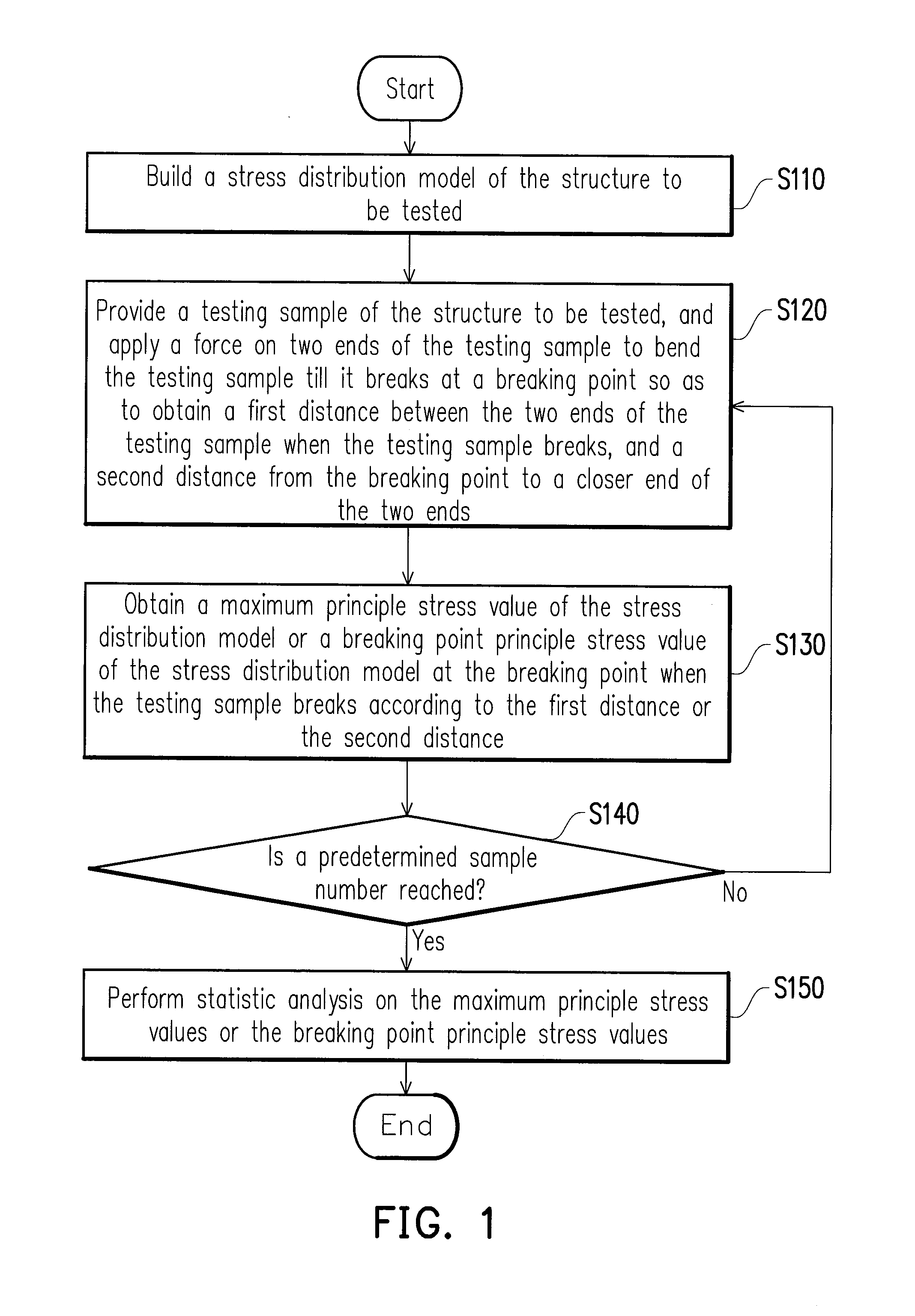 Testing method of bending stress and testing apparatus thereof