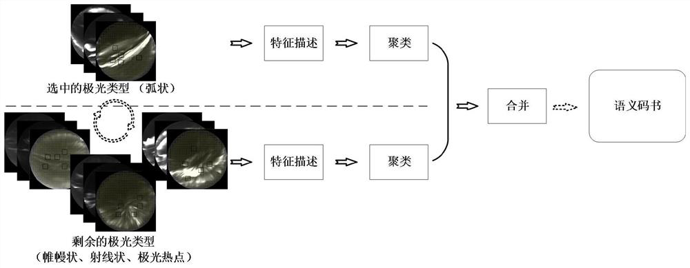 A method and system for all-sky aurora image classification and key local structure location