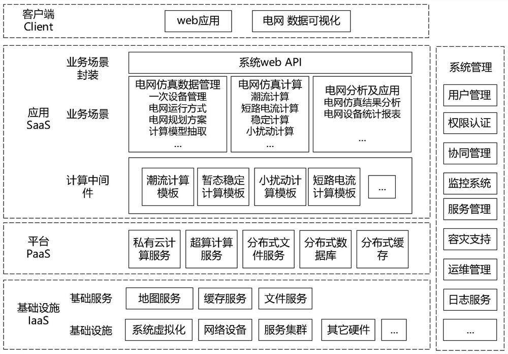 Middleware computing method and system suitable for power system cloud computing