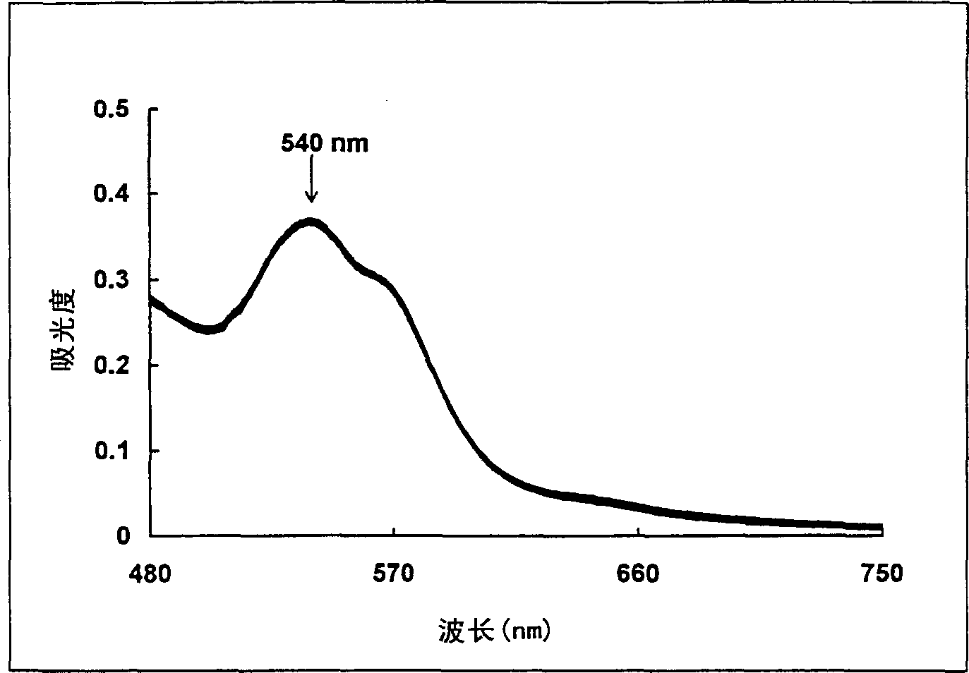 Compsn. and method for hemoglobin and cell analysis