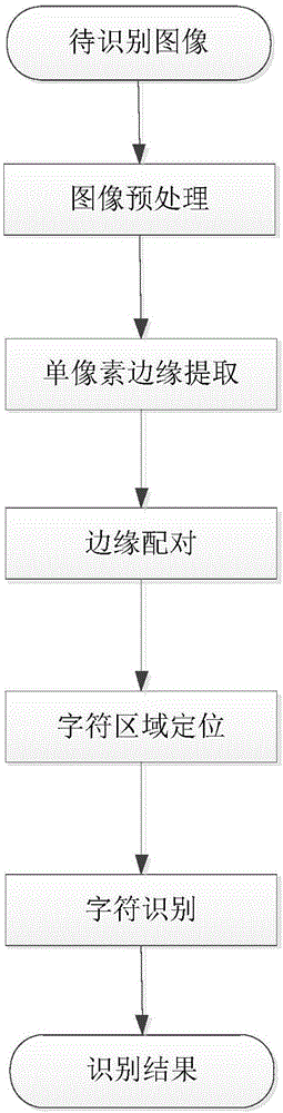 Automatic positioning and recognition method for LED characters