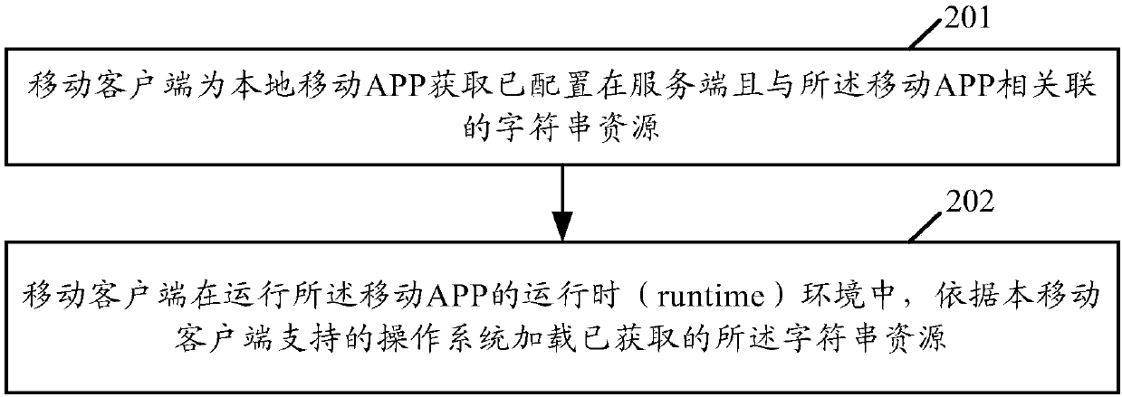 Character string loading method, device and system of mobile APP and electronic device