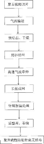 Method for preparing polyphenylene sulfide spun-bonded needle punched non-woven fabrics