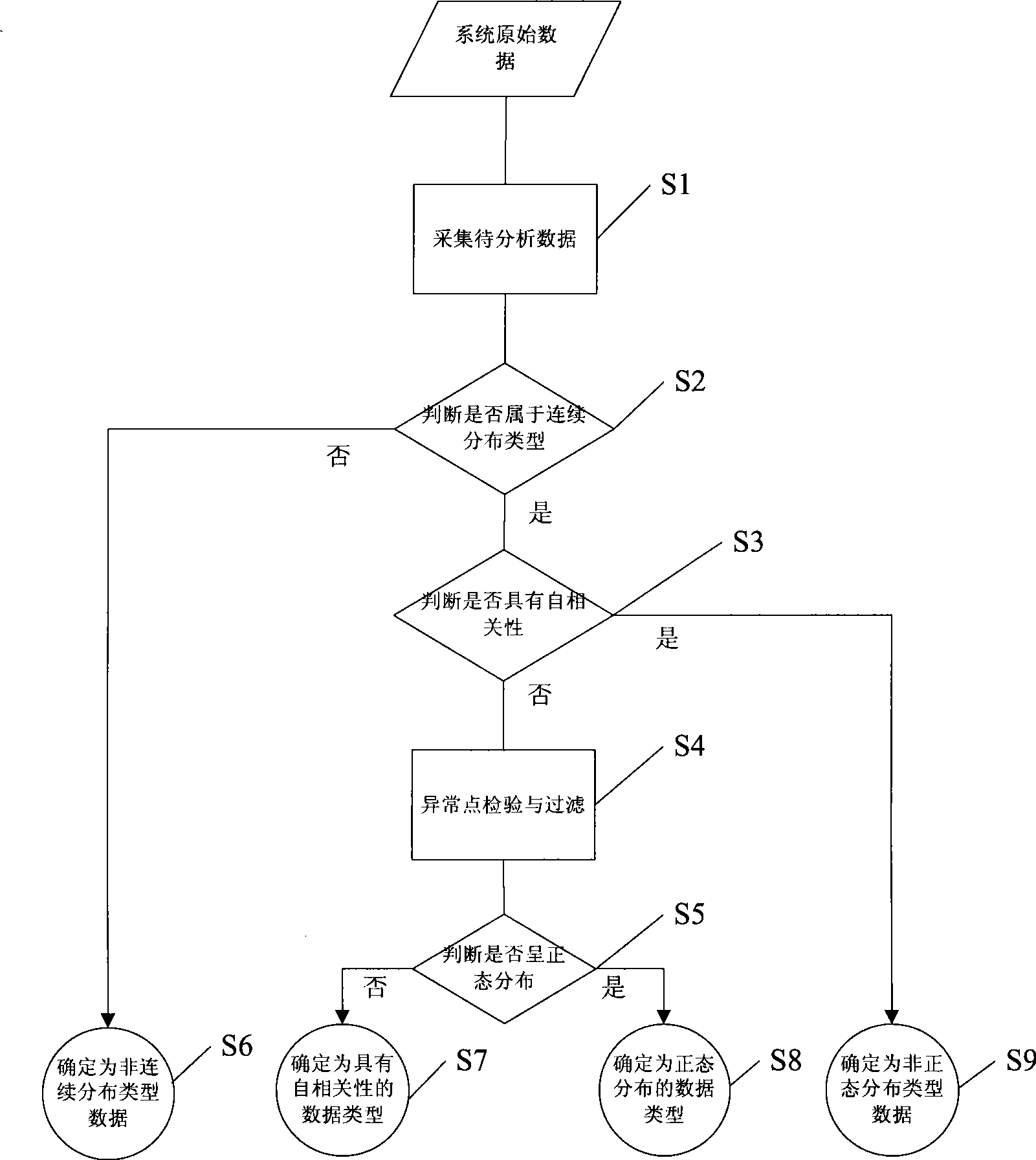 Statistical process control method and apparatus