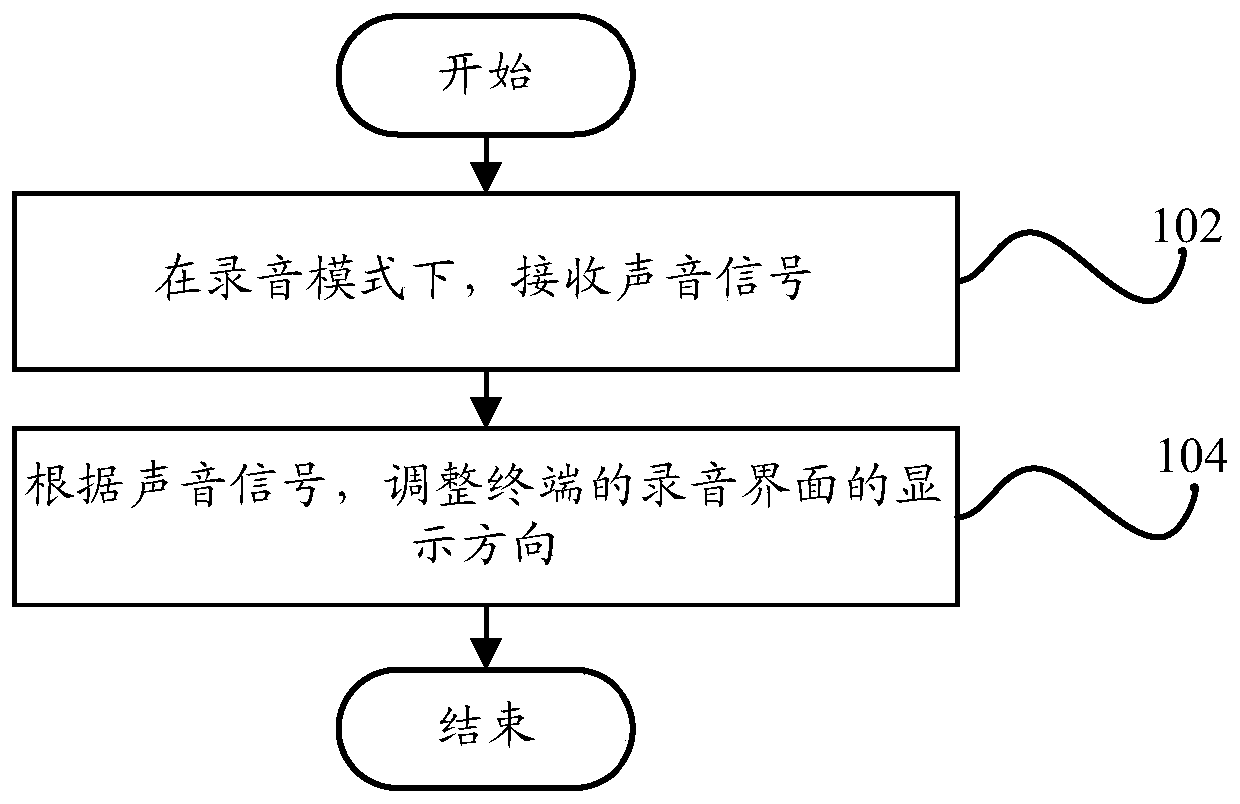 Screen adjustment method, screen adjustment device and terminal