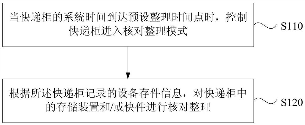 A sorting method and device for express cabinet, express cabinet and storage medium