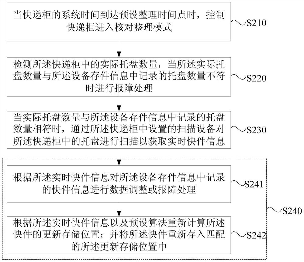 A sorting method and device for express cabinet, express cabinet and storage medium