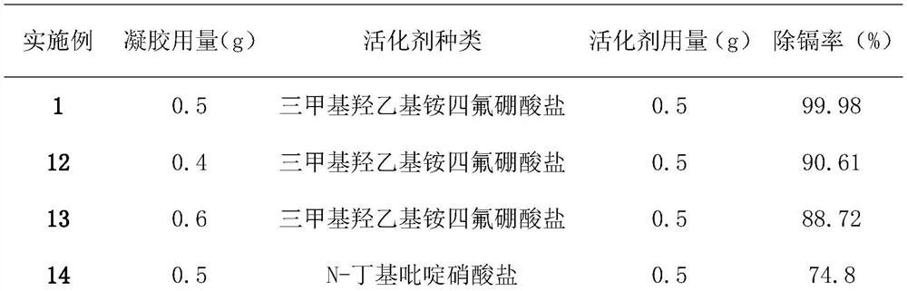 Preparation method and application of soil cadmium removal blocking agent