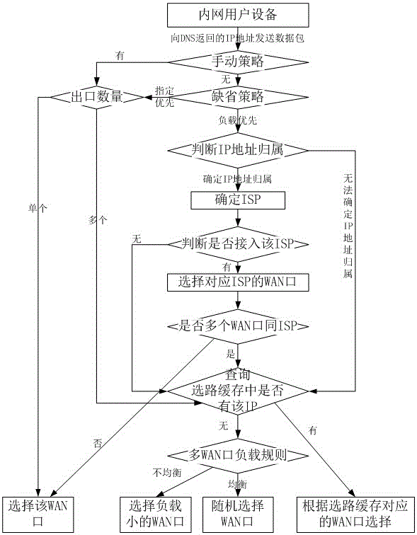 Routing method for multi-WAN port router based on strategy under multi-operator access condition