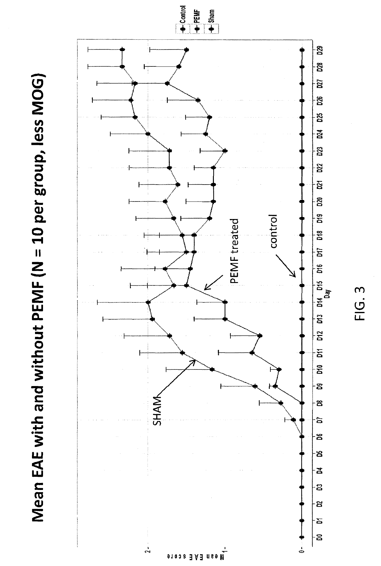 Method and apparatus for electromagnetic treatment of multiple sclerosis