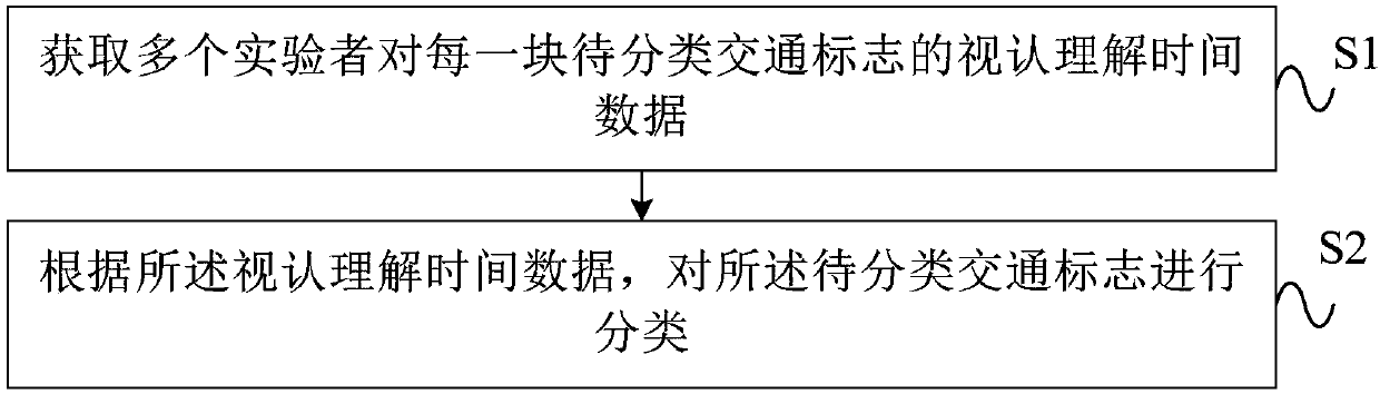 Traffic sign classification method and device