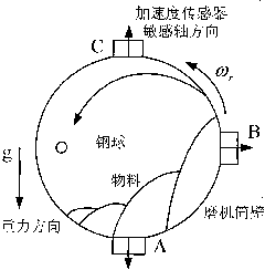 Wet method ball mill belly expansion fault prediction device and method