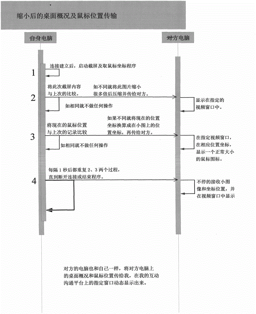 Auxiliary communication method capable of sharing self screen general situation and mouse position on real time interaction communication platform