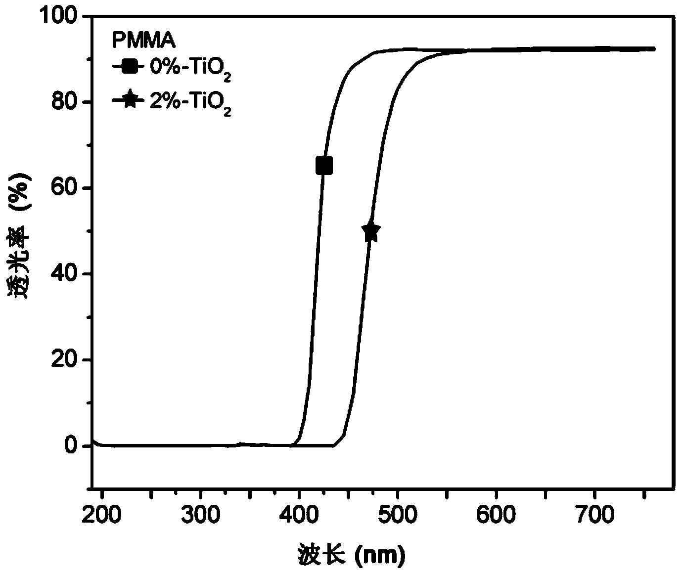 Blue light cut nano compound resin material, lens and preparation method thereof