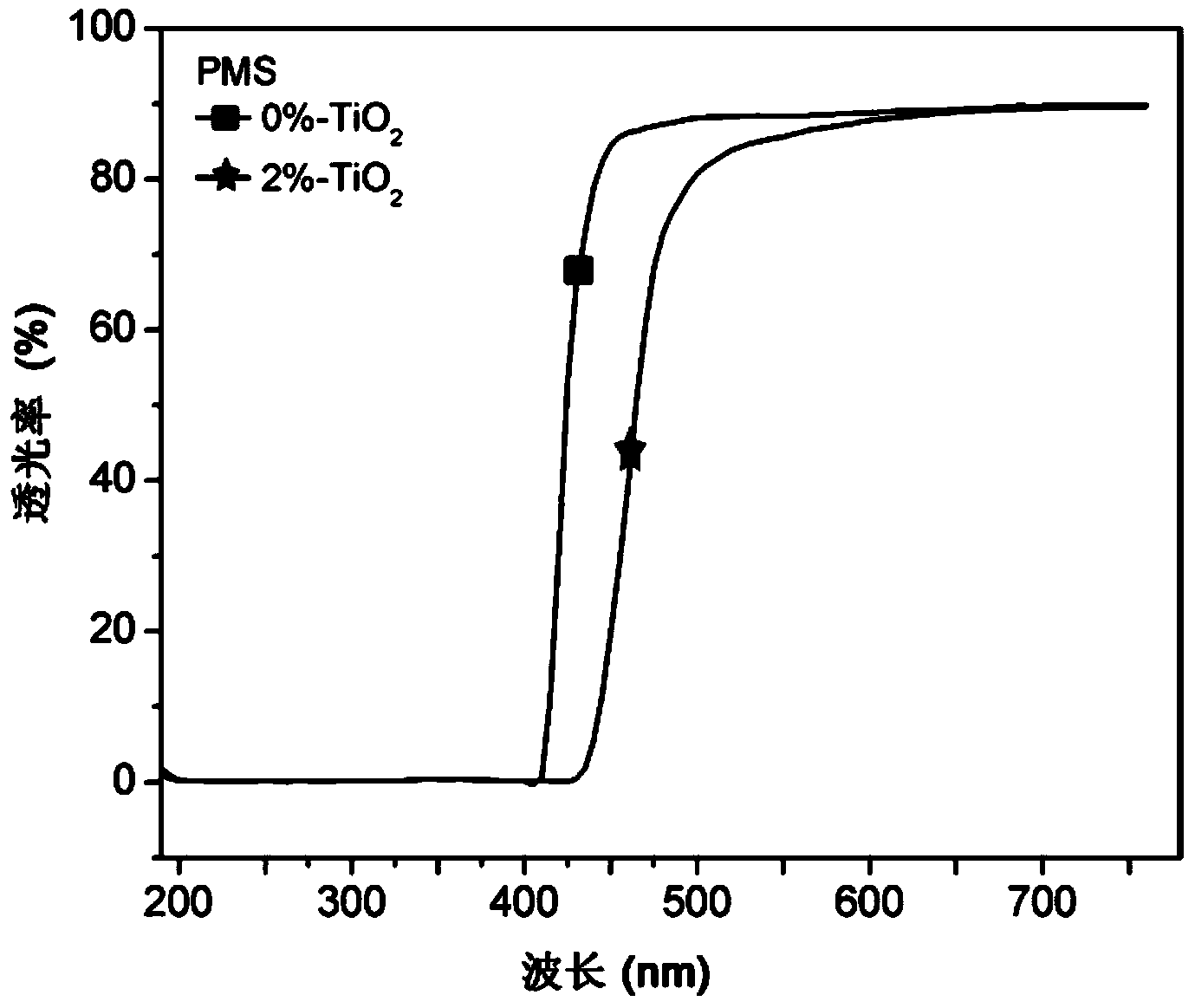 Blue light cut nano compound resin material, lens and preparation method thereof