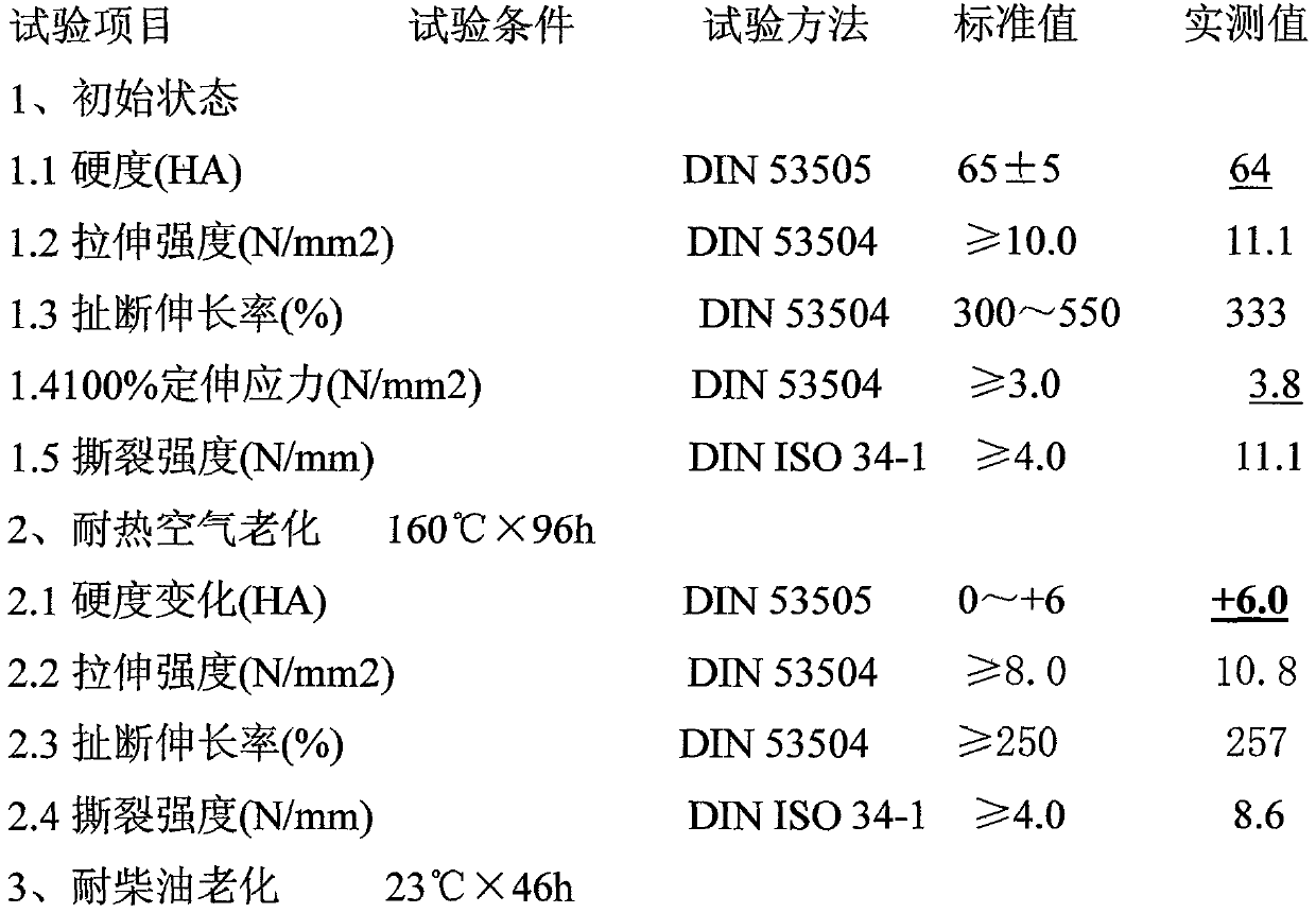 A kind of preparation method of automobile pipeline rubber material