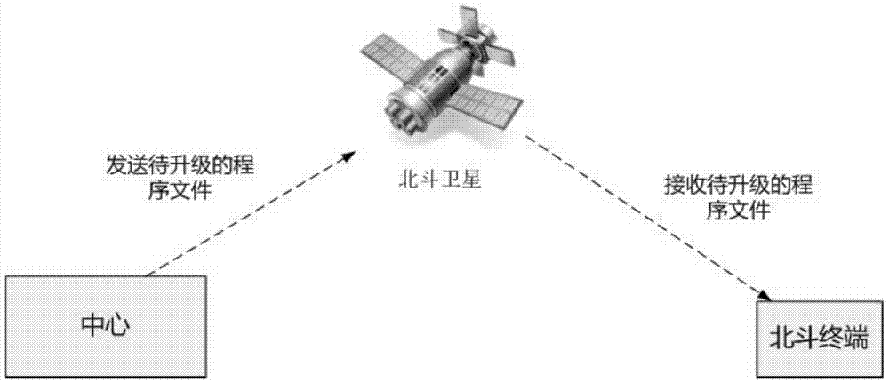 A method for upgrading software of Beidou terminal equipment in Beidou communication system