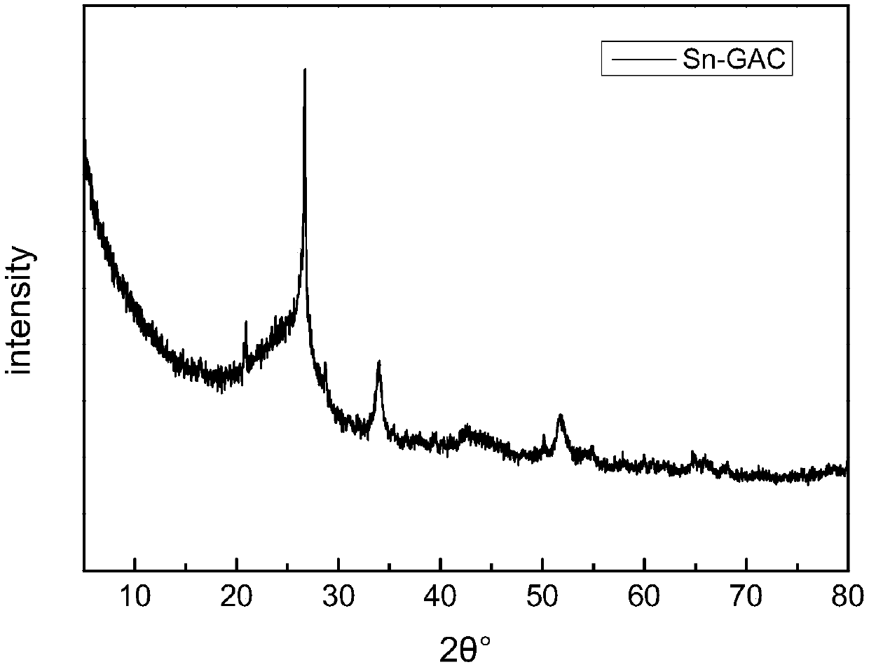 Sn-GAC particle, and application thereof in three-dimensional electrochemical reaction treatment of 4-chlorophenol wastewater