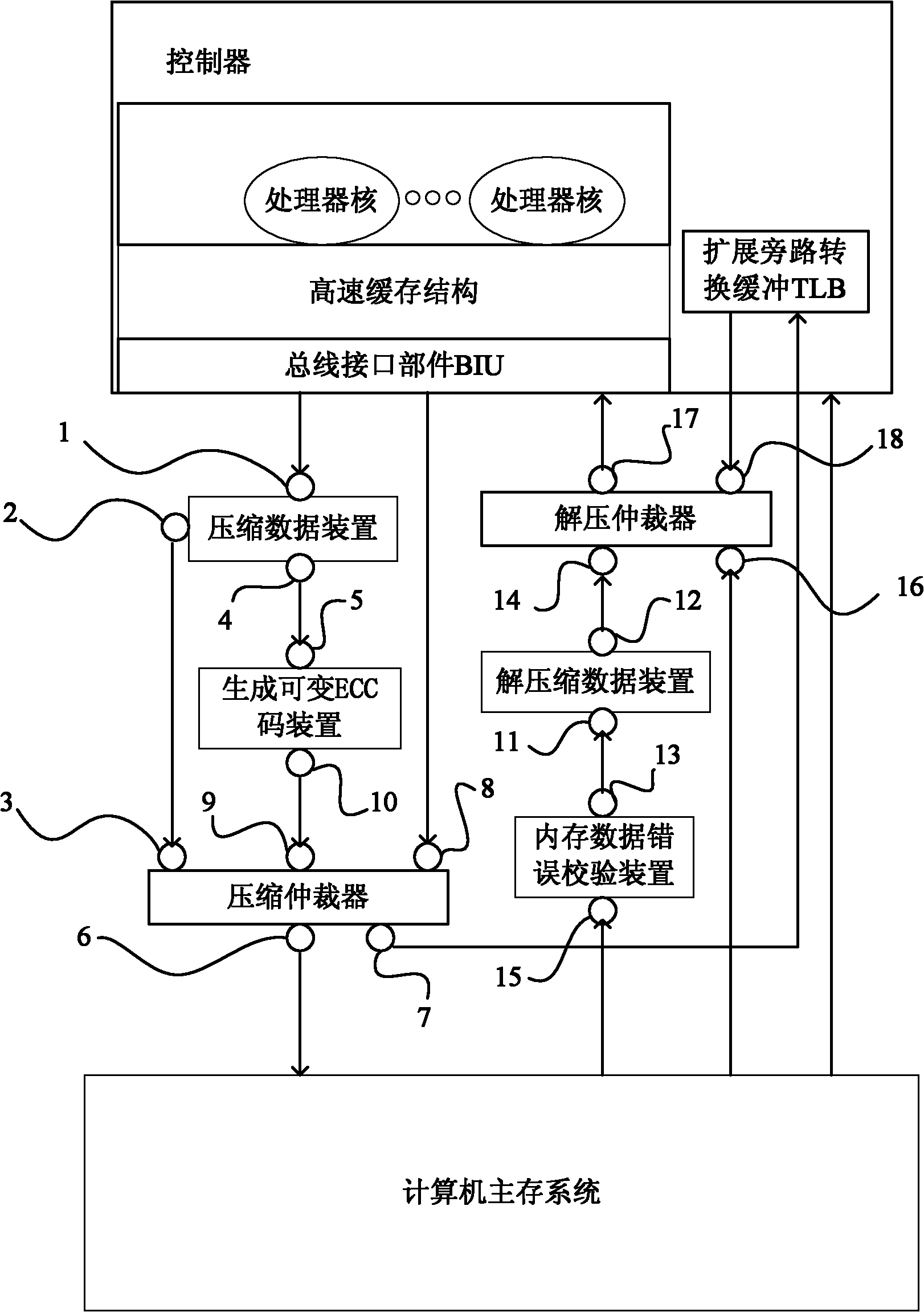 Data compression device for improving main memory reliability of computer, and method thereof