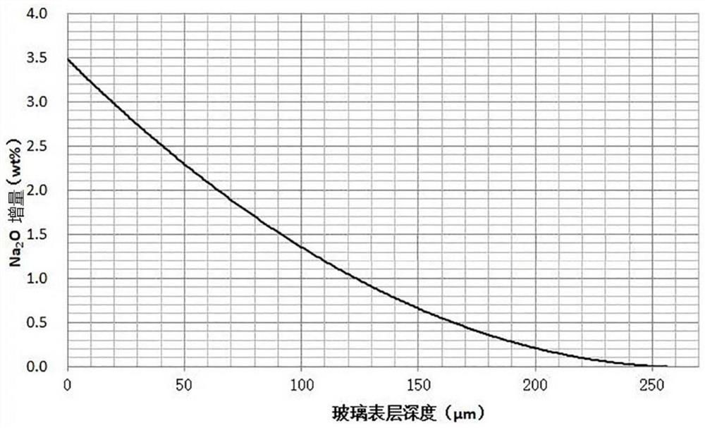 Chemically strengthened glass and its preparation method and application