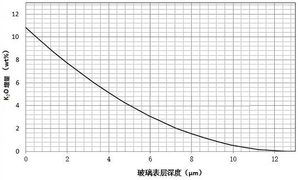 Chemically strengthened glass and its preparation method and application