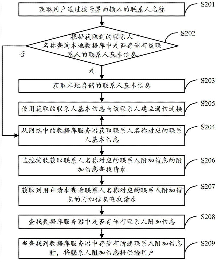 Acquisition method, acquisition system and acquisition device for information of contact person