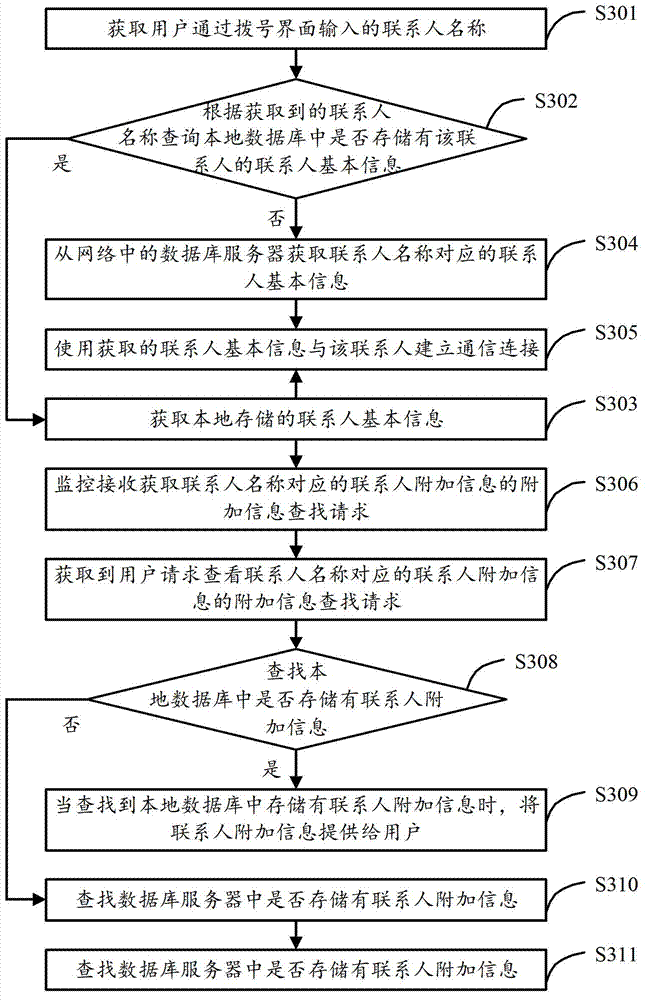 Acquisition method, acquisition system and acquisition device for information of contact person
