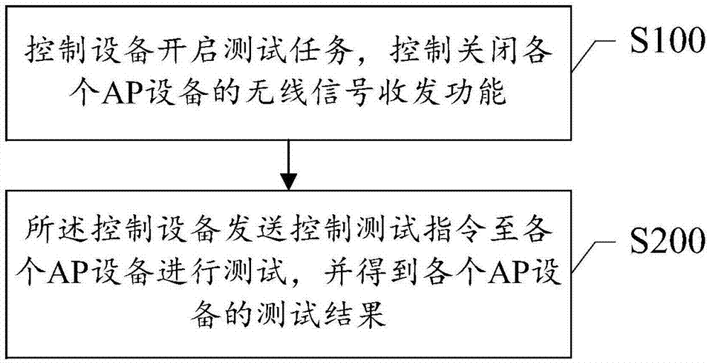 Testing method and system of AP equipment
