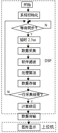 Digital signal processor (DSP) based linear array charge coupled device (CCD) online detection system for absorbable suture line diameter