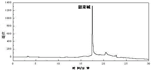 Method for preparing glycine betaine chemical reference substances from boxthorn leaves