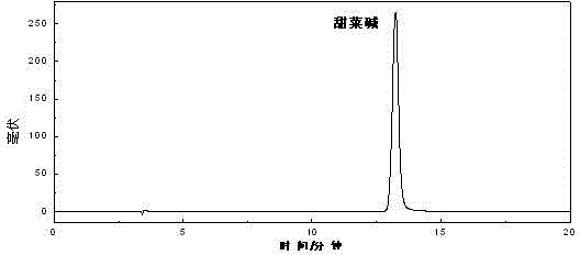 Method for preparing glycine betaine chemical reference substances from boxthorn leaves