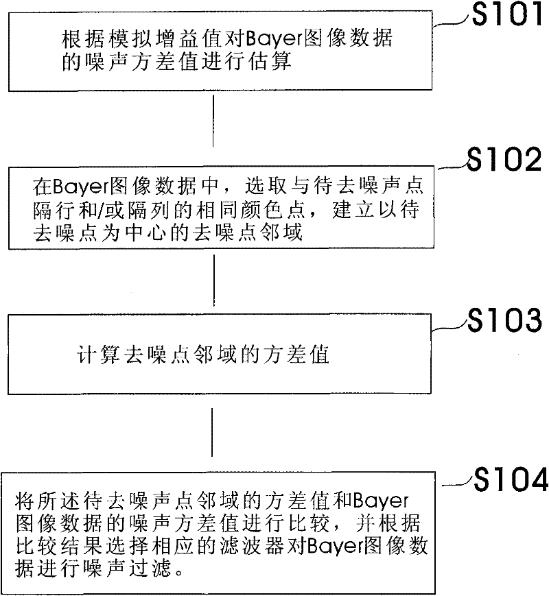 Image noise removing method and device