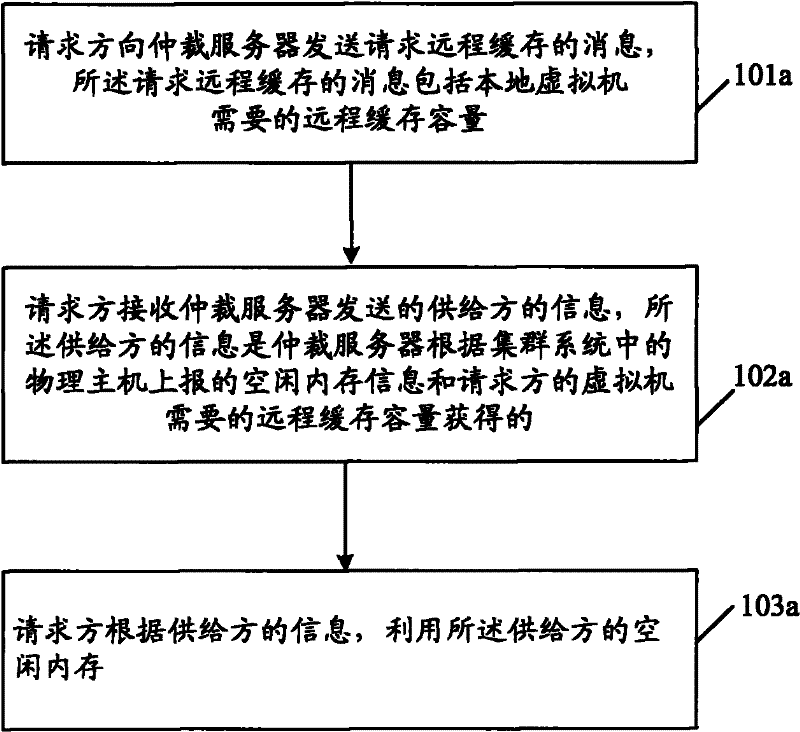 Method and device for managing memory resources in cluster system, and network system