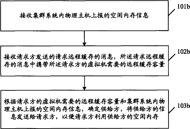 Method and device for managing memory resources in cluster system, and network system
