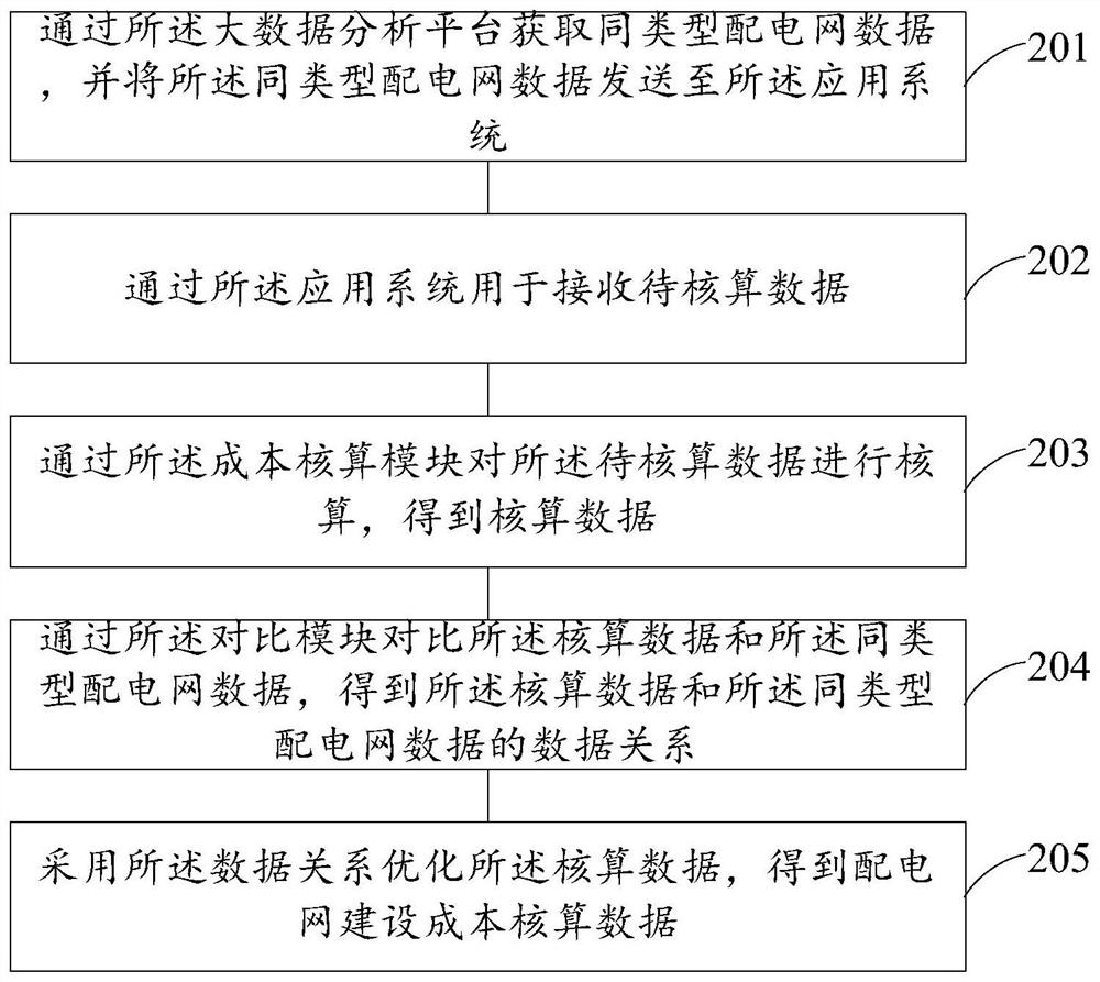 Power distribution network construction cost accounting system and method