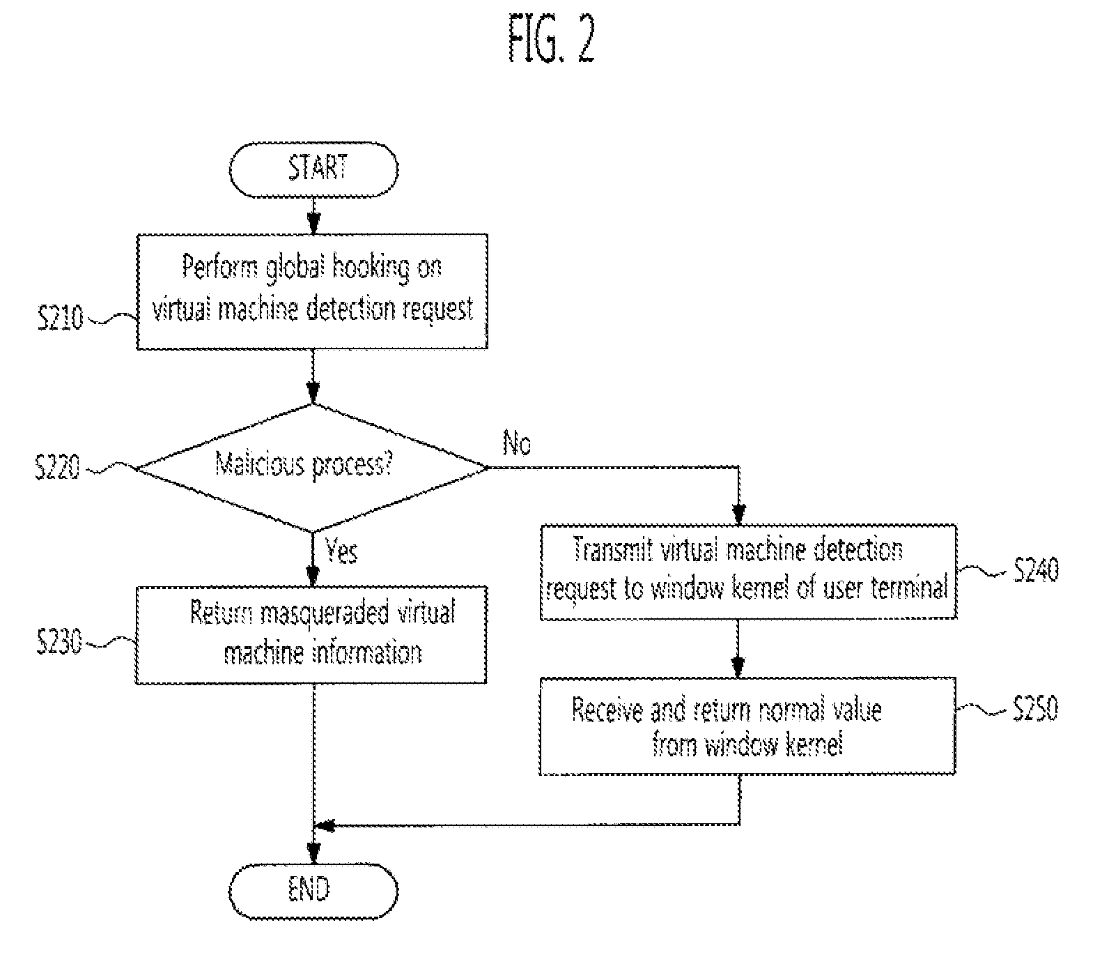Defense method and device against intelligent bots using masqueraded virtual machine information