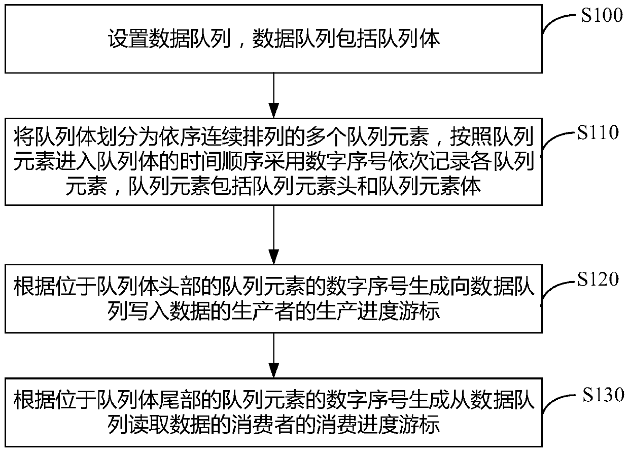 Unlocked data structure construction method and data writing and reading method