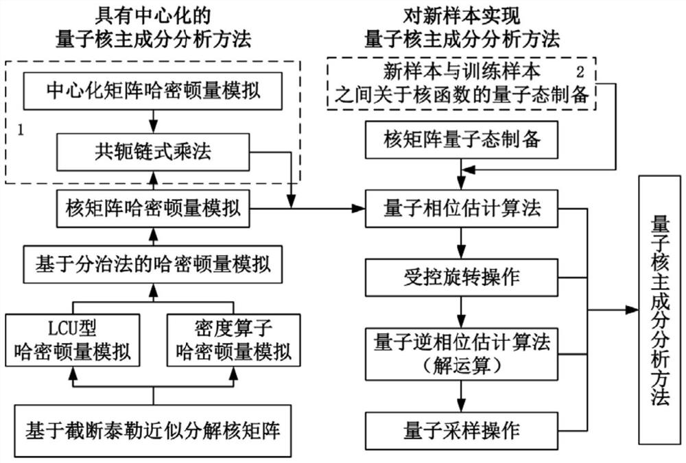 Quantum kernel principal component analysis method