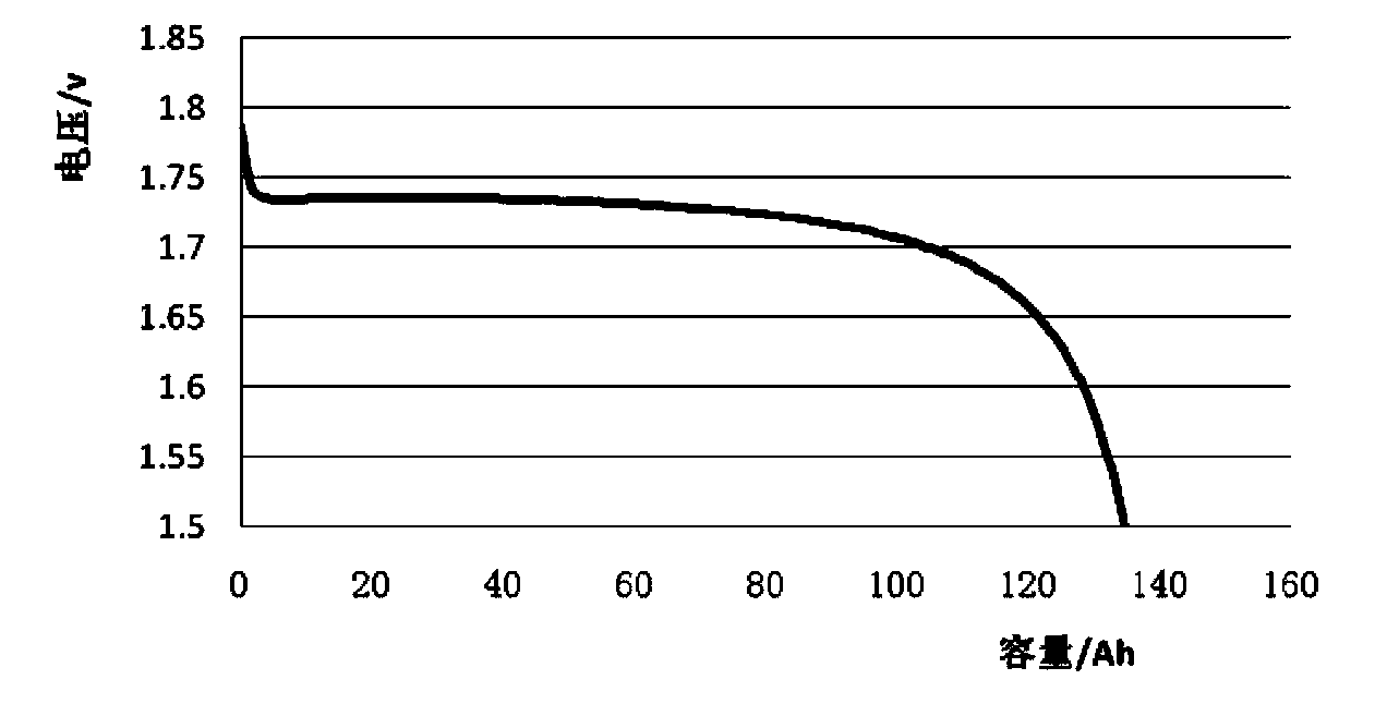 Lithium ion power cell and its preparation method