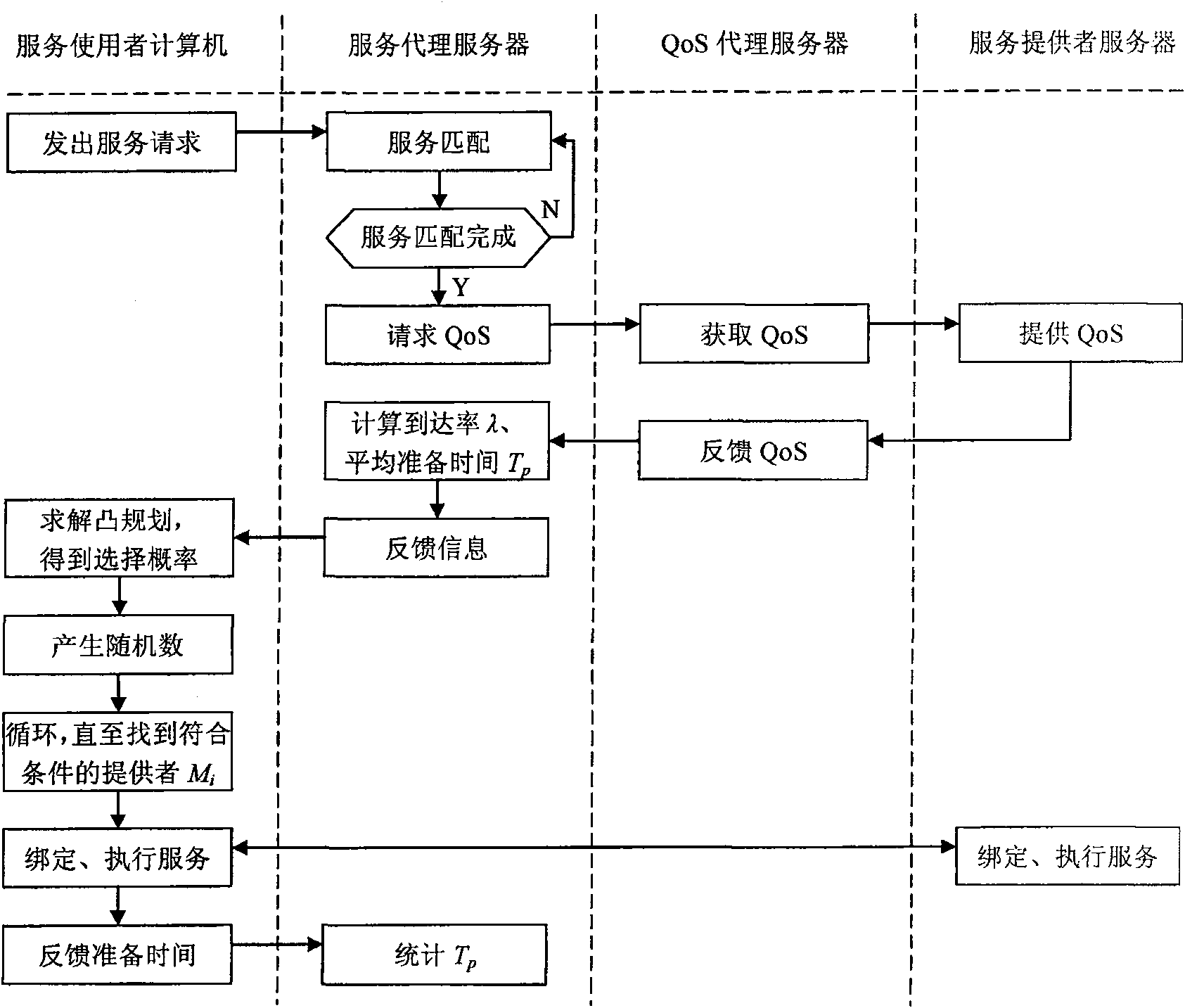 Mixed strategy method for optimizing aggregative indicator under service oriented architecture SOA