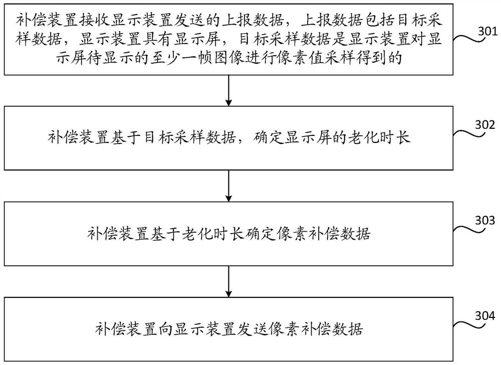 Pixel compensation method, device and system