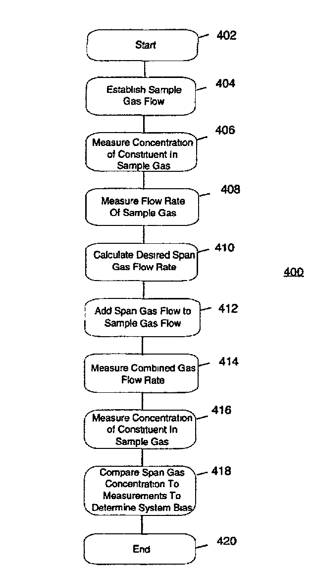 Method of determining measurement bias in an emissions monitoring system