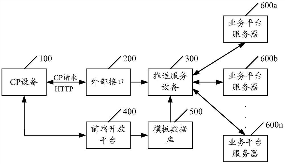 A message push processing method and device