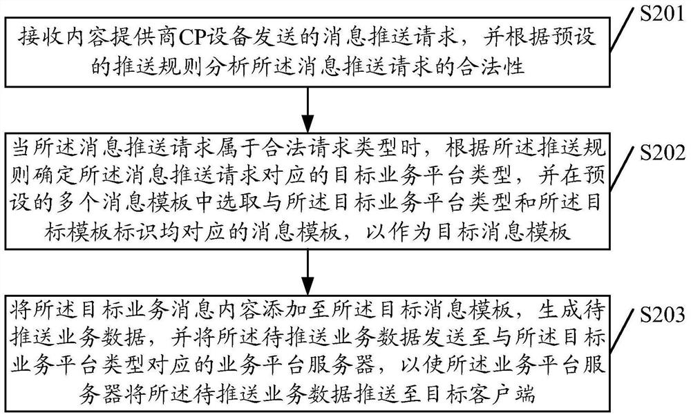 A message push processing method and device