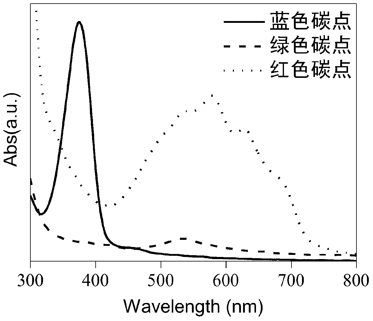 Method for preparing multicolor fluorescent carbon dot by solvent-free technology, and multicolor fluorescent carbon dot prepared therethrough