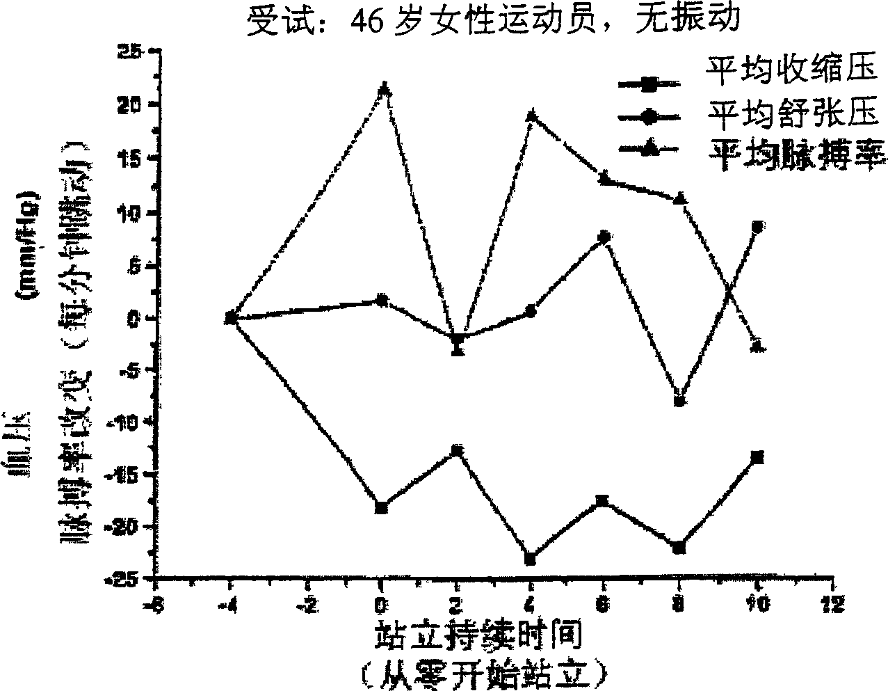 Non-invasive method and apparatus for treating orthostatic hypotension