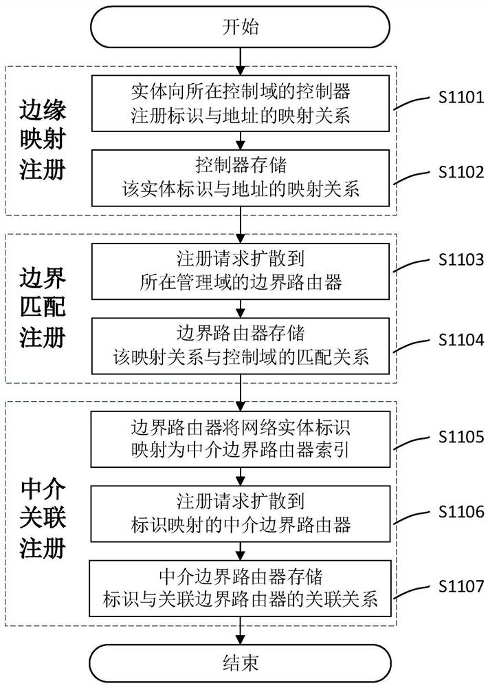 Identifier addressing method of hierarchical structure