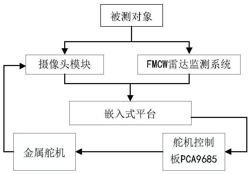 Living body identity authentication method based on FMCW radar and face tracking recognition