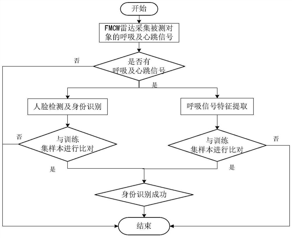 Living body identity authentication method based on FMCW radar and face tracking recognition